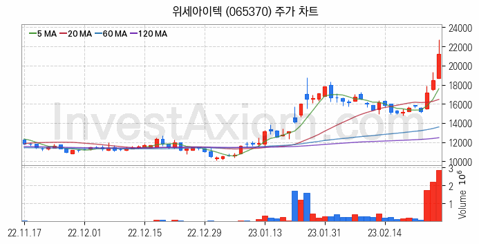 지능형로봇 인공지능AI 관련주 위세아이텍 주식 종목의 분석 시점 기준 최근 일봉 차트