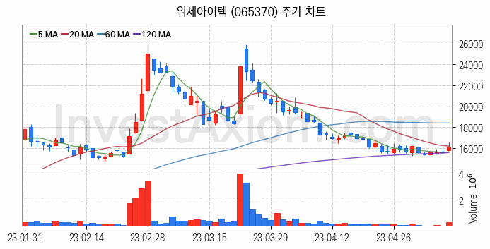 지능형로봇 인공지능AI 관련주 위세아이텍 주식 종목의 분석 시점 기준 최근 일봉 차트