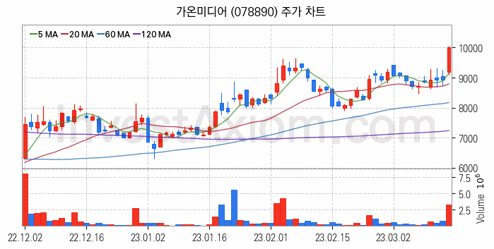 지능형로봇 인공지능AI 관련주 가온미디어 주식 종목의 분석 시점 기준 최근 일봉 차트