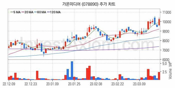 지능형로봇 인공지능AI 관련주 가온미디어 주식 종목의 분석 시점 기준 최근 일봉 차트