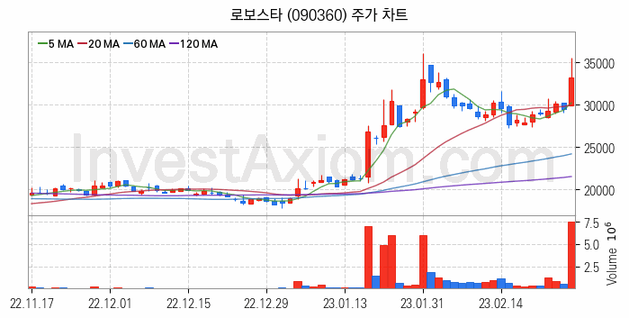 지능형로봇 인공지능AI 관련주 로보스타 주식 종목의 분석 시점 기준 최근 일봉 차트