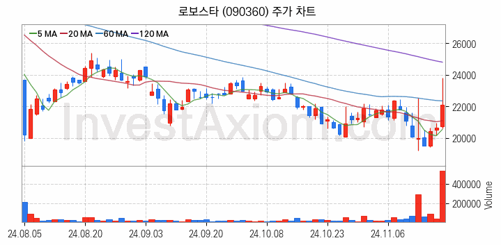 지능형로봇 인공지능AI 관련주 로보스타 주식 종목의 분석 시점 기준 최근 일봉 차트