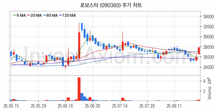지능형로봇 인공지능AI 관련주 로보스타 주식 종목의 분석 시점 기준 최근 일봉 차트