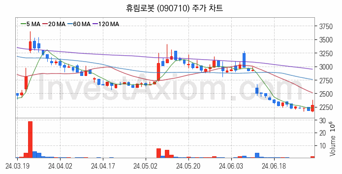 지능형로봇 인공지능AI 관련주 휴림로봇 주식 종목의 분석 시점 기준 최근 일봉 차트