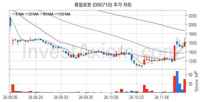 지능형로봇 인공지능AI 관련주 휴림로봇 주식 종목의 분석 시점 기준 최근 일봉 차트