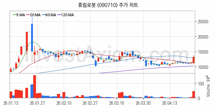 지능형로봇 인공지능AI 관련주 휴림로봇 주식 종목의 분석 시점 기준 최근 일봉 차트