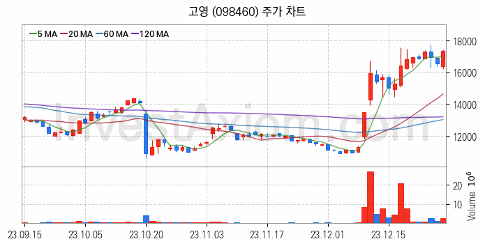 지능형로봇 인공지능AI 관련주 고영 주식 종목의 분석 시점 기준 최근 일봉 차트