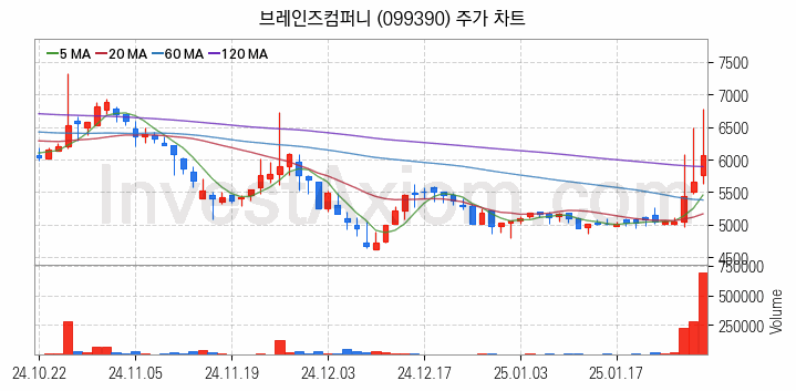 지능형로봇 인공지능AI 관련주 브레인즈컴퍼니 주식 종목의 분석 시점 기준 최근 일봉 차트