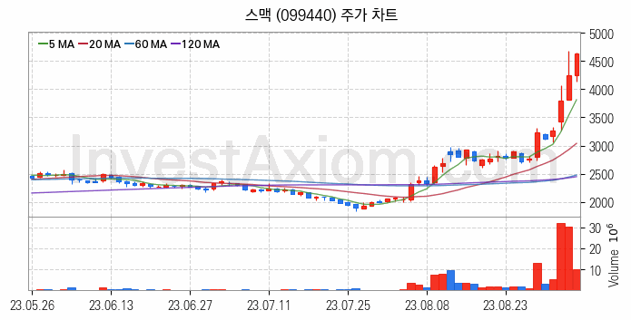 지능형로봇 인공지능AI 관련주 스맥 주식 종목의 분석 시점 기준 최근 일봉 차트