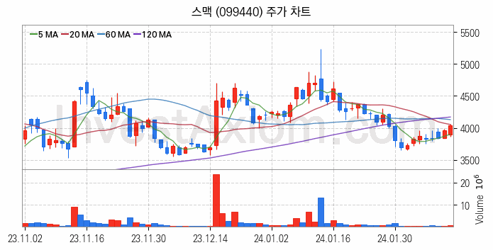 지능형로봇 인공지능AI 관련주 스맥 주식 종목의 분석 시점 기준 최근 일봉 차트