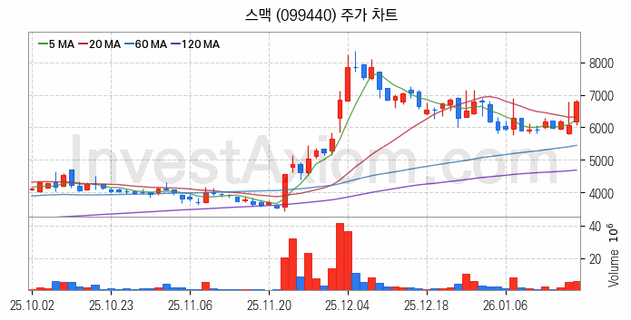 지능형로봇 인공지능AI 관련주 스맥 주식 종목의 분석 시점 기준 최근 일봉 차트