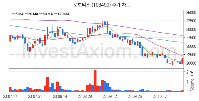 지능형로봇 인공지능AI 관련주 로보티즈 주식 종목의 분석 시점 기준 최근 일봉 차트