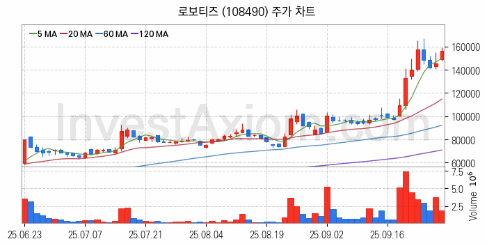 지능형로봇 인공지능AI 관련주 로보티즈 주식 종목의 분석 시점 기준 최근 일봉 차트