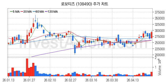 지능형로봇 인공지능AI 관련주 로보티즈 주식 종목의 분석 시점 기준 최근 일봉 차트
