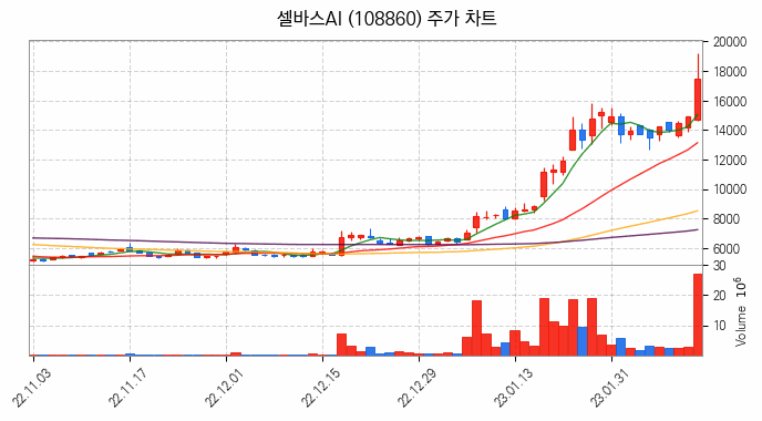 지능형로봇 인공지능 AI 관련주 셀바스AI 주식 종목의 분석 시점 기준 최근 일봉 차트