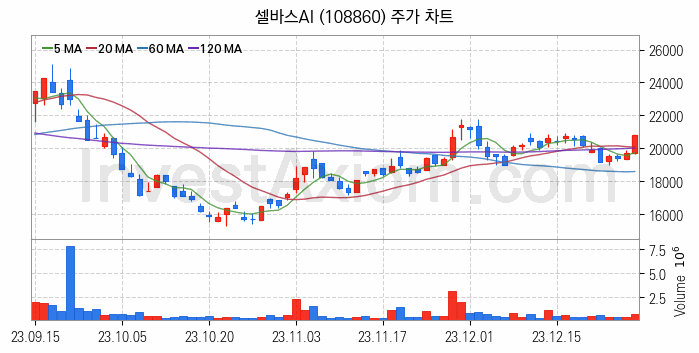 지능형로봇 인공지능AI 관련주 셀바스AI 주식 종목의 분석 시점 기준 최근 일봉 차트