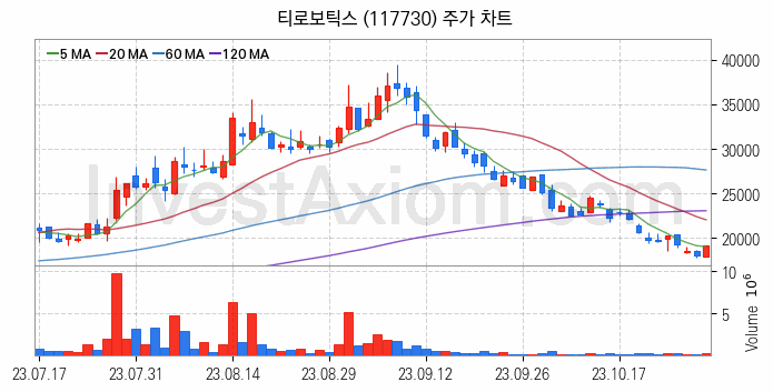 지능형로봇 인공지능AI 관련주 티로보틱스 주식 종목의 분석 시점 기준 최근 일봉 차트