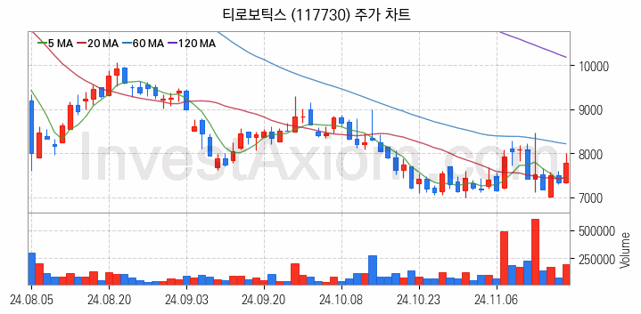 지능형로봇 인공지능AI 관련주 티로보틱스 주식 종목의 분석 시점 기준 최근 일봉 차트