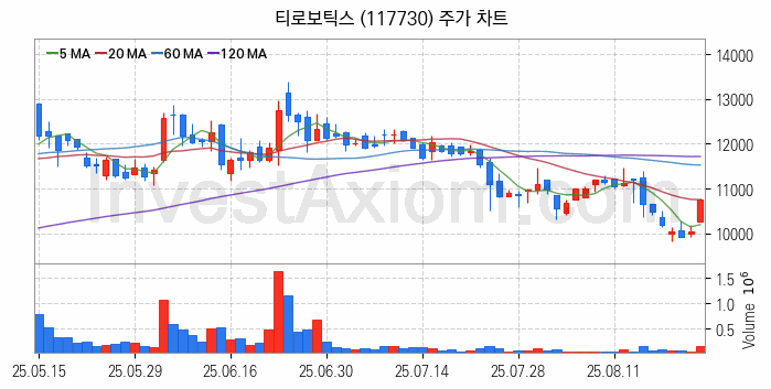 지능형로봇 인공지능AI 관련주 티로보틱스 주식 종목의 분석 시점 기준 최근 일봉 차트