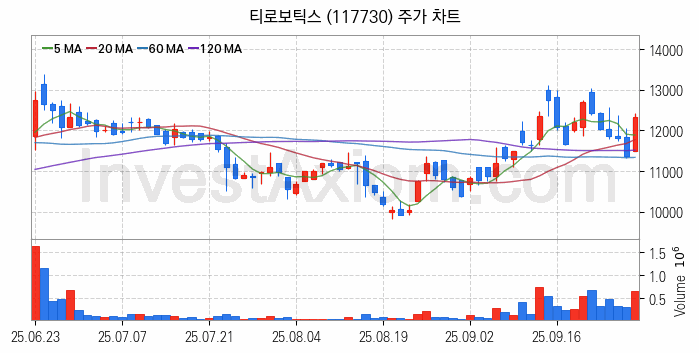 지능형로봇 인공지능AI 관련주 티로보틱스 주식 종목의 분석 시점 기준 최근 일봉 차트