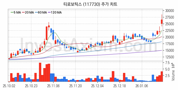 지능형로봇 인공지능AI 관련주 티로보틱스 주식 종목의 분석 시점 기준 최근 일봉 차트