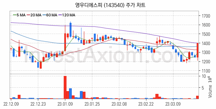 지능형로봇 인공지능AI 관련주 영우디에스피 주식 종목의 분석 시점 기준 최근 일봉 차트