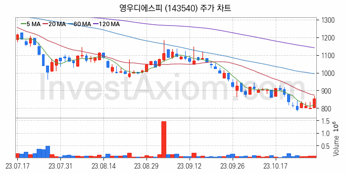 지능형로봇 인공지능AI 관련주 영우디에스피 주식 종목의 분석 시점 기준 최근 일봉 차트