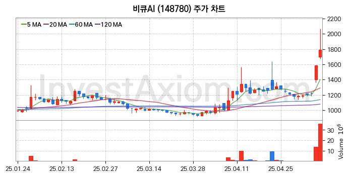 지능형로봇 인공지능AI 관련주 비큐AI 주식 종목의 분석 시점 기준 최근 일봉 차트