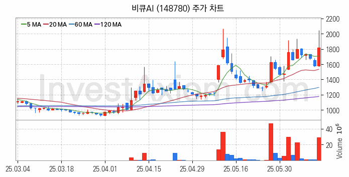 지능형로봇 인공지능AI 관련주 비큐AI 주식 종목의 분석 시점 기준 최근 일봉 차트