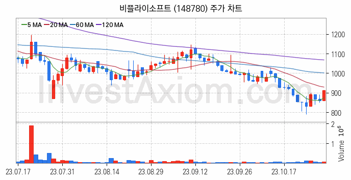 지능형로봇 인공지능AI 관련주 비플라이소프트 주식 종목의 분석 시점 기준 최근 일봉 차트