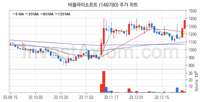 지능형로봇 인공지능AI 관련주 비플라이소프트 주식 종목의 분석 시점 기준 최근 일봉 차트