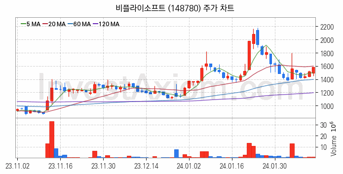 지능형로봇 인공지능AI 관련주 비플라이소프트 주식 종목의 분석 시점 기준 최근 일봉 차트