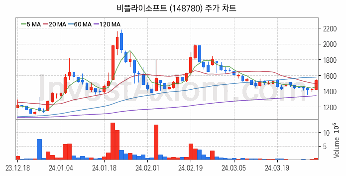 지능형로봇 인공지능AI 관련주 비플라이소프트 주식 종목의 분석 시점 기준 최근 일봉 차트