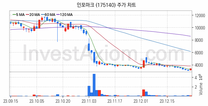 지능형로봇 인공지능AI 관련주 인포마크 주식 종목의 분석 시점 기준 최근 일봉 차트