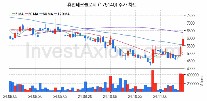 지능형로봇 인공지능AI 관련주 휴먼테크놀로지 주식 종목의 분석 시점 기준 최근 일봉 차트