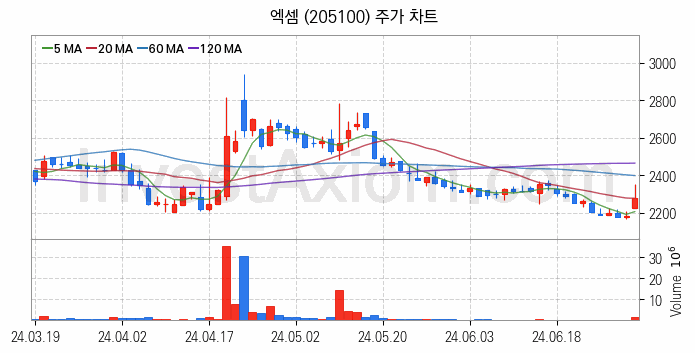 지능형로봇 인공지능AI 관련주 엑셈 주식 종목의 분석 시점 기준 최근 일봉 차트