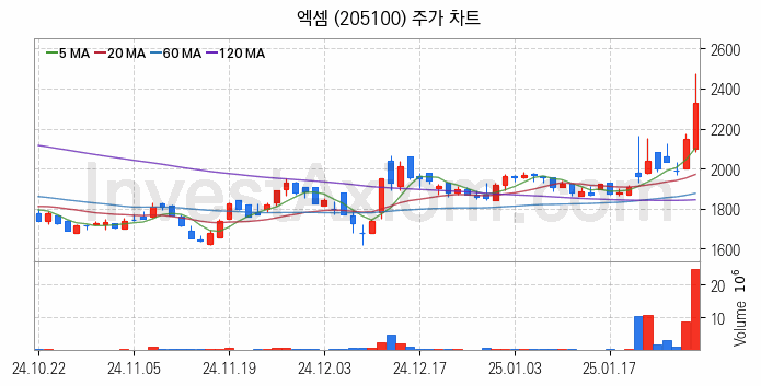 지능형로봇 인공지능AI 관련주 엑셈 주식 종목의 분석 시점 기준 최근 일봉 차트