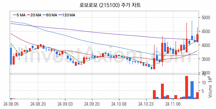 지능형로봇 인공지능AI 관련주 로보로보 주식 종목의 분석 시점 기준 최근 일봉 차트