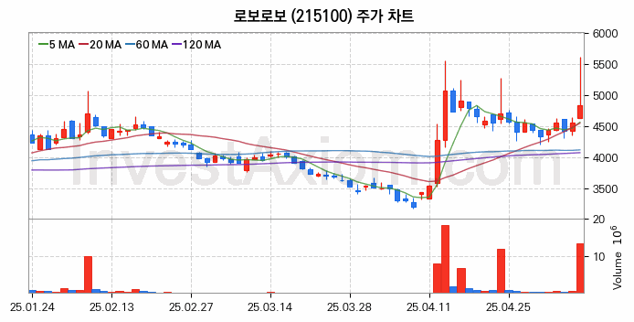 지능형로봇 인공지능AI 관련주 로보로보 주식 종목의 분석 시점 기준 최근 일봉 차트