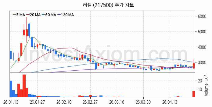 지능형로봇 인공지능AI 관련주 러셀 주식 종목의 분석 시점 기준 최근 일봉 차트