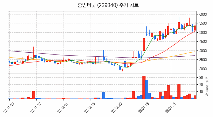 지능형로봇 인공지능 AI 관련주 줌인터넷 주식 종목의 분석 시점 기준 최근 일봉 차트