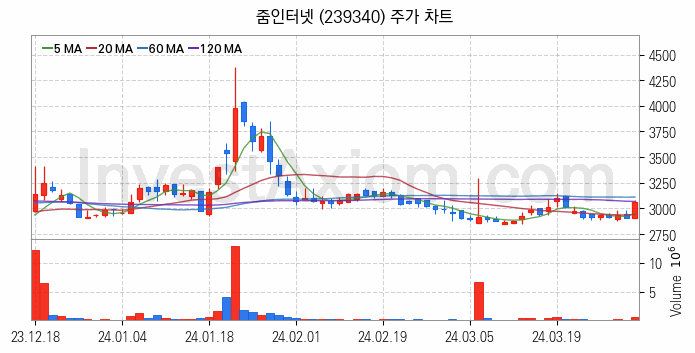 지능형로봇 인공지능AI 관련주 줌인터넷 주식 종목의 분석 시점 기준 최근 일봉 차트