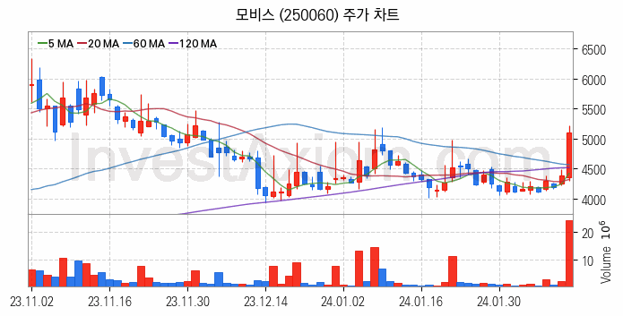 지능형로봇 인공지능AI 관련주 모비스 주식 종목의 분석 시점 기준 최근 일봉 차트