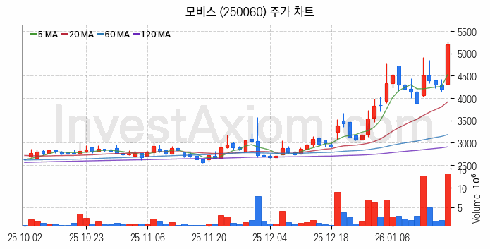 지능형로봇 인공지능AI 관련주 모비스 주식 종목의 분석 시점 기준 최근 일봉 차트