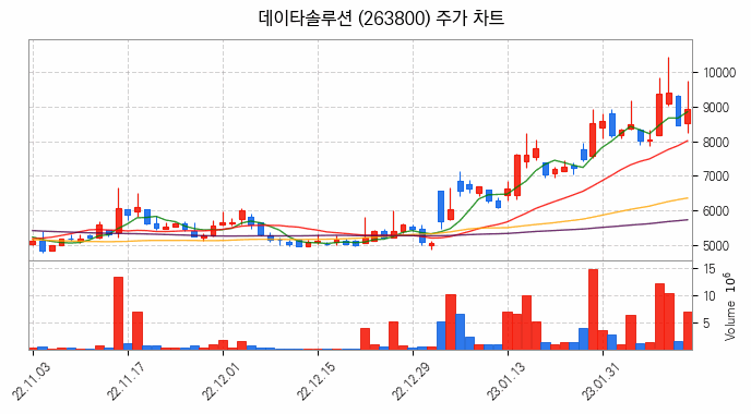 지능형로봇 인공지능 AI 관련주 데이타솔루션 주식 종목의 분석 시점 기준 최근 일봉 차트