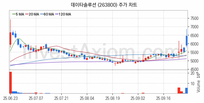 지능형로봇 인공지능AI 관련주 데이타솔루션 주식 종목의 분석 시점 기준 최근 일봉 차트