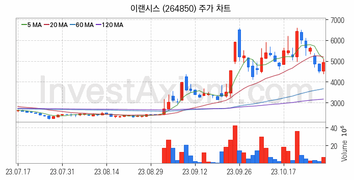 지능형로봇 인공지능AI 관련주 이랜시스 주식 종목의 분석 시점 기준 최근 일봉 차트