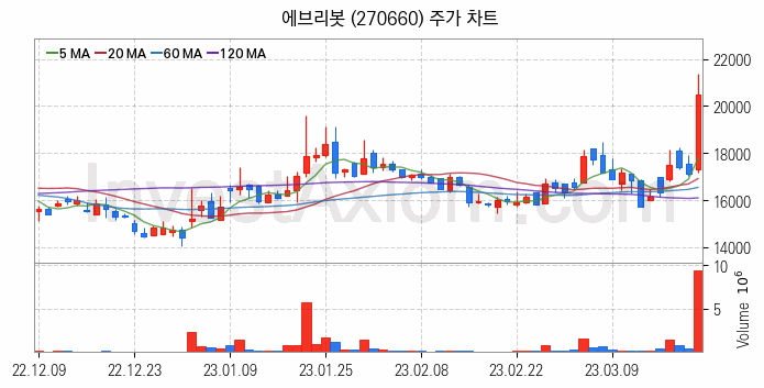 지능형로봇 인공지능AI 관련주 에브리봇 주식 종목의 분석 시점 기준 최근 일봉 차트