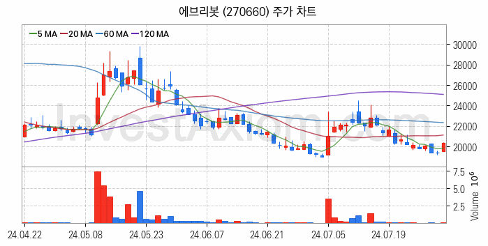 지능형로봇 인공지능AI 관련주 에브리봇 주식 종목의 분석 시점 기준 최근 일봉 차트