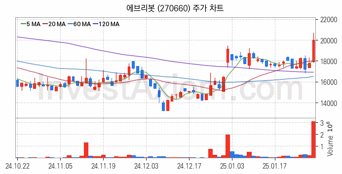 지능형로봇 인공지능AI 관련주 에브리봇 주식 종목의 분석 시점 기준 최근 일봉 차트